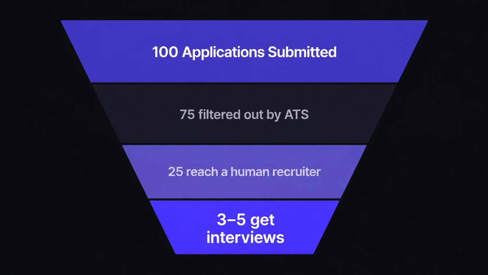 ATS application funnel — 100 applications submitted, 75 filtered by ATS, 25 reach a recruiter, 3–5 get interviews