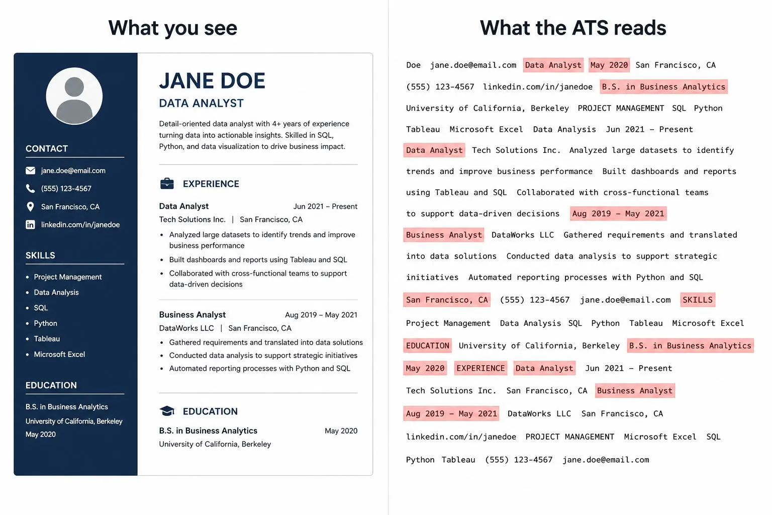Two-column resume on the left looking polished, and on the right the scrambled plain text the ATS extracts from it